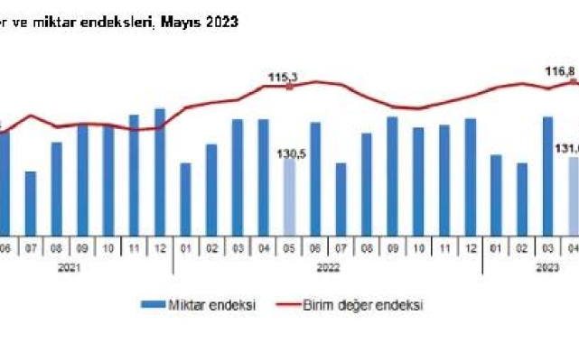 TÜİK: Dış ticaret haddi mayısta arttı